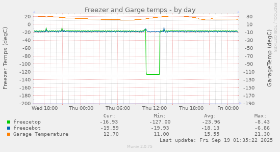 Freezer and Garge temps