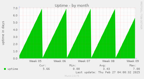 monthly graph