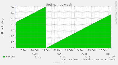 weekly graph