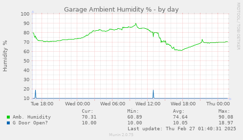 Garage Ambient Humidity %