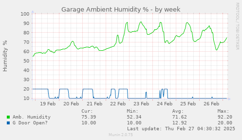 weekly graph