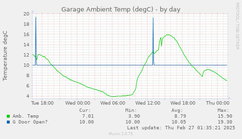 Garage Ambient Temp (degC)