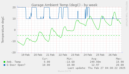 weekly graph