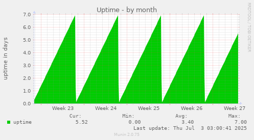 monthly graph