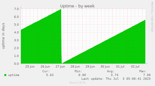 weekly graph