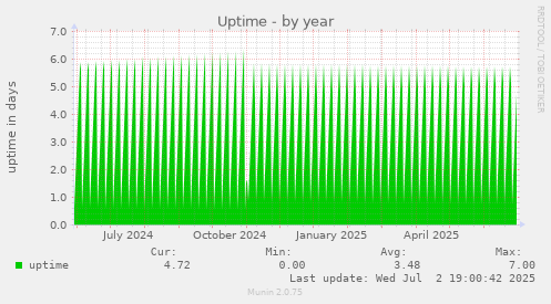 yearly graph