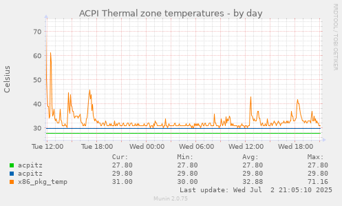 ACPI Thermal zone temperatures