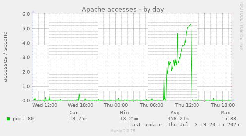 Apache accesses