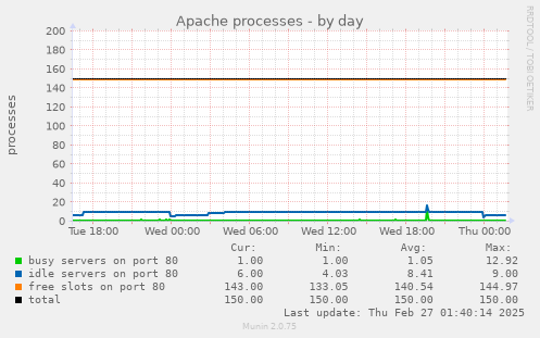 Apache processes