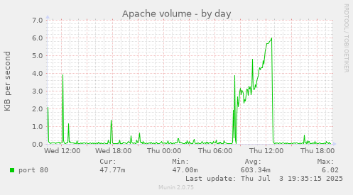 Apache volume