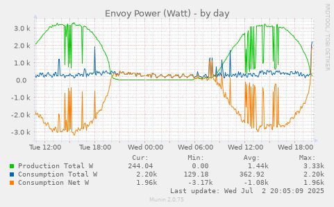 Envoy Power (Watt)