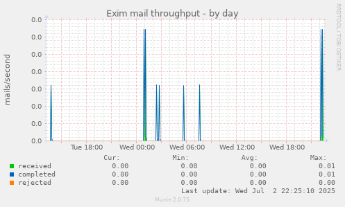 Exim mail throughput