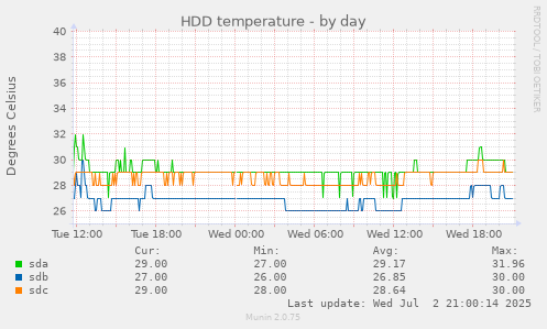 HDD temperature