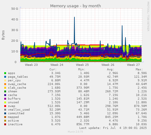 monthly graph