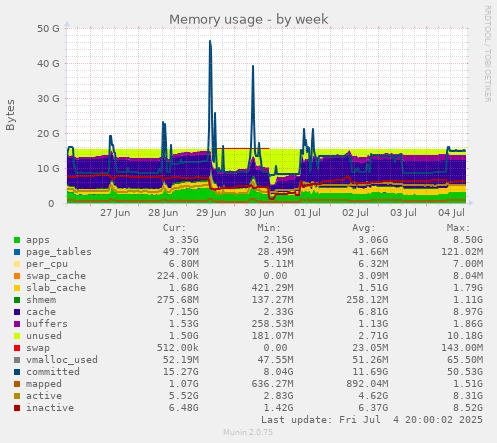 weekly graph