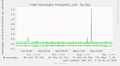 mqtt messages mosquitto_sub