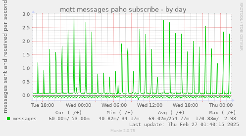 mqtt messages paho subscribe