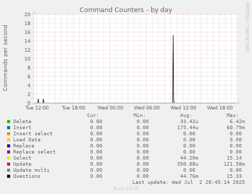 Command Counters