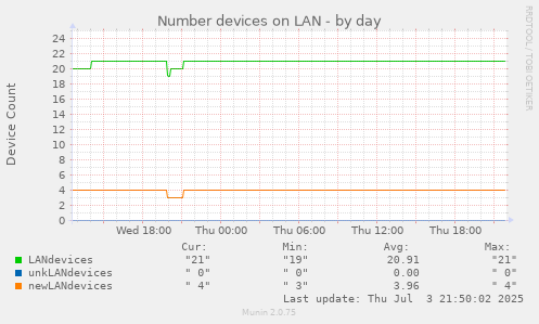 Number devices on LAN