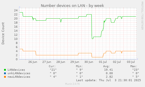 Number devices on LAN