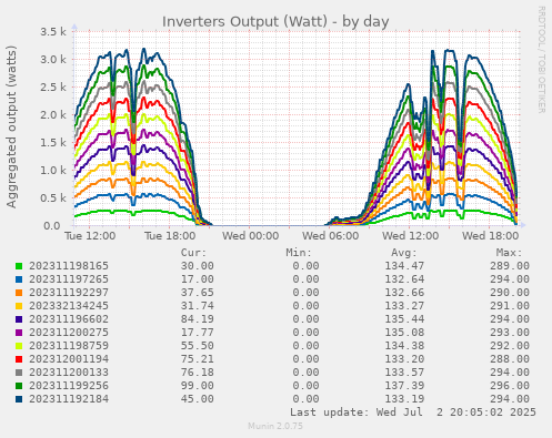 Inverters Output (Watt)
