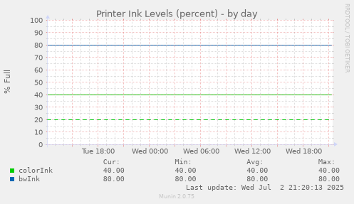 Printer Ink Levels (percent)