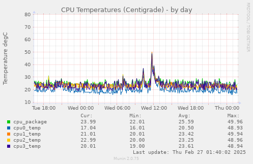 CPU Temperatures (Centigrade)