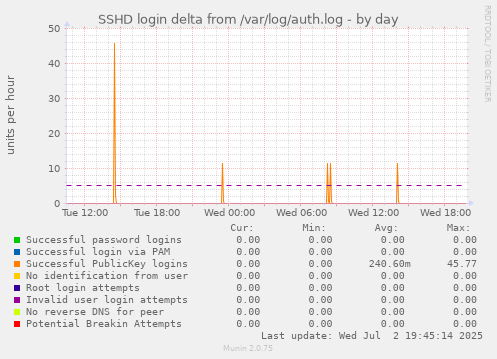SSHD login delta from /var/log/auth.log
