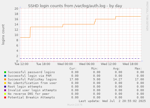 SSHD login counts from /var/log/auth.log