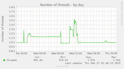 Number of threads