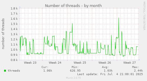 monthly graph