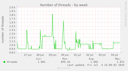 weekly graph