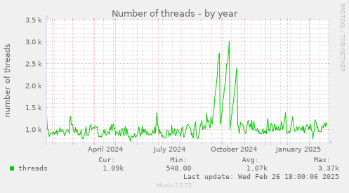 yearly graph