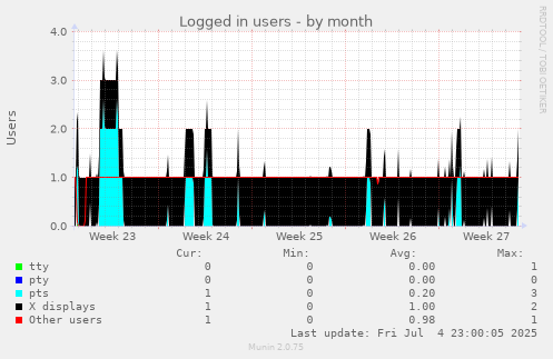 monthly graph