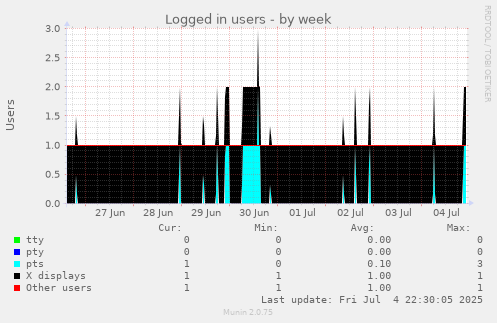 weekly graph