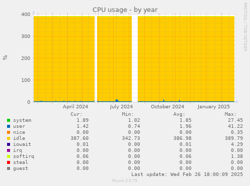 yearly graph