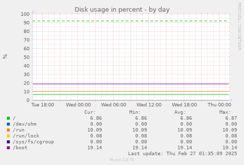 Disk usage in percent