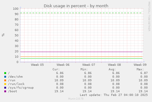 monthly graph