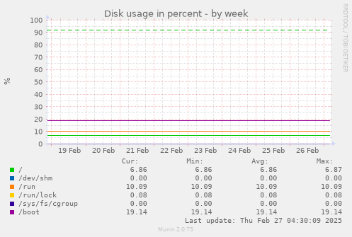 weekly graph