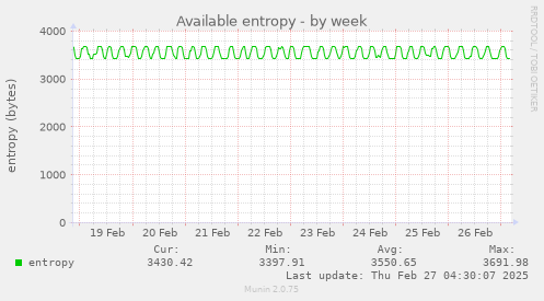 weekly graph