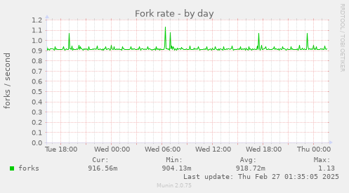 Fork rate