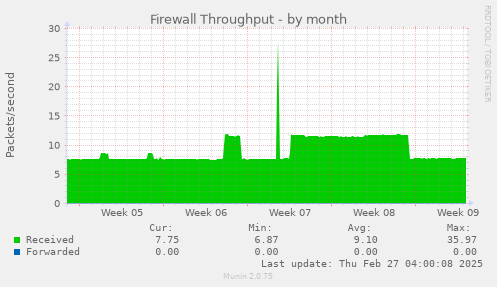 monthly graph