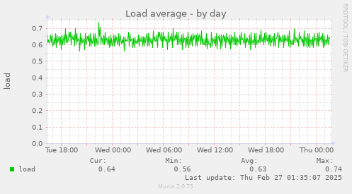 Load average