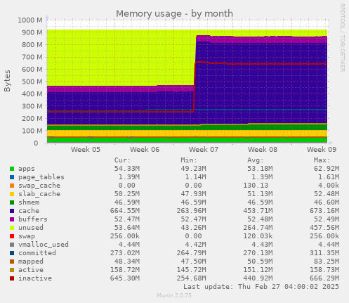 monthly graph