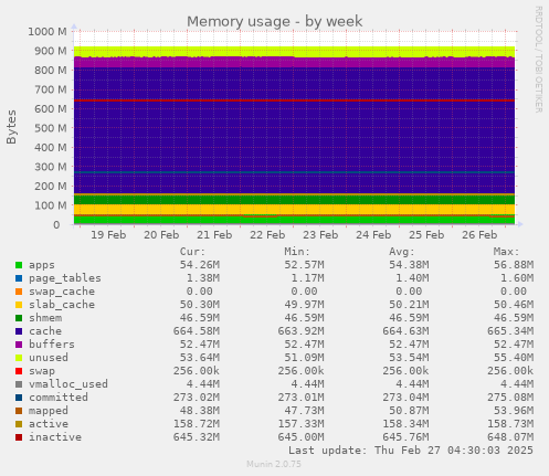 weekly graph