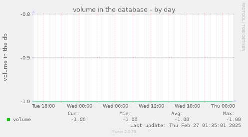 volume in the database