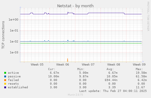 monthly graph