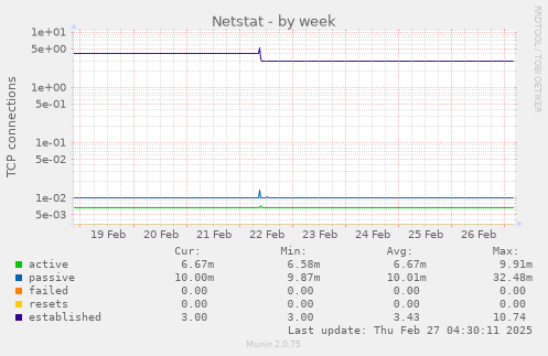 weekly graph