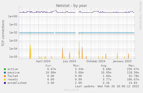 yearly graph