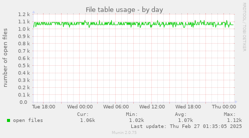 File table usage